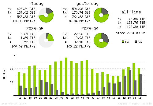 Vertical Stats