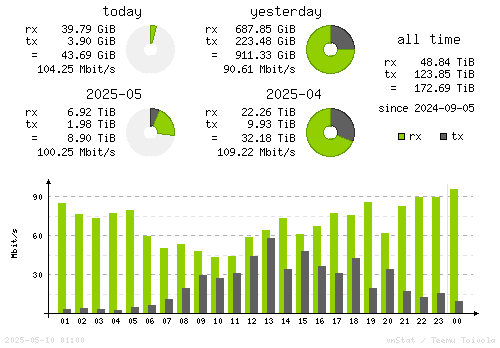 Vertical Stats