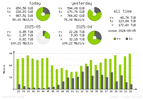 Vertical Stats