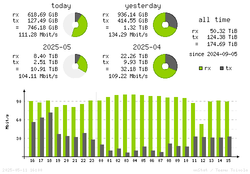Vertical Stats