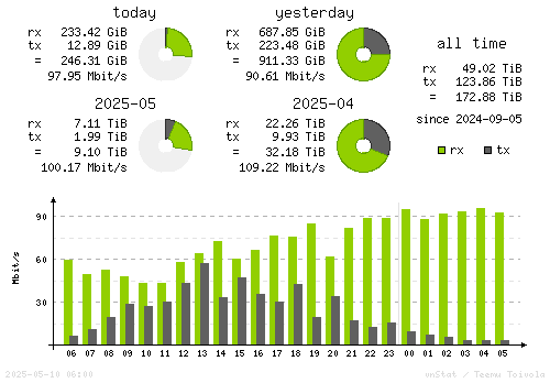 Vertical Stats