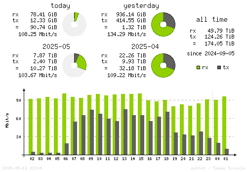 Vertical Stats