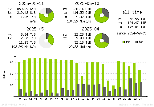 Vertical Stats