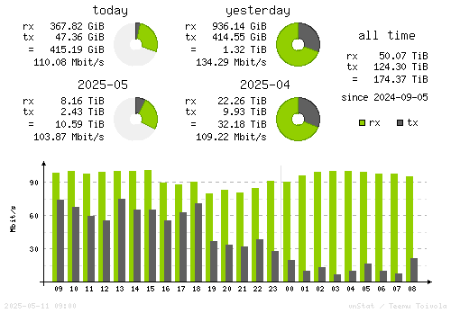 Vertical Stats