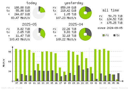 Vertical Stats