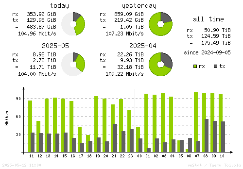 Vertical Stats