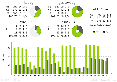 Vertical Stats