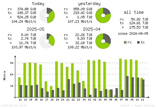 Vertical Stats