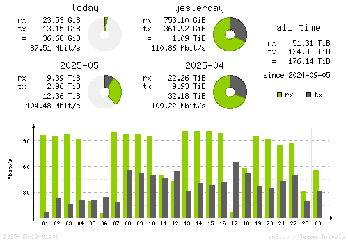 Vertical Stats