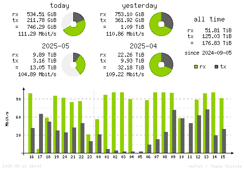Vertical Stats