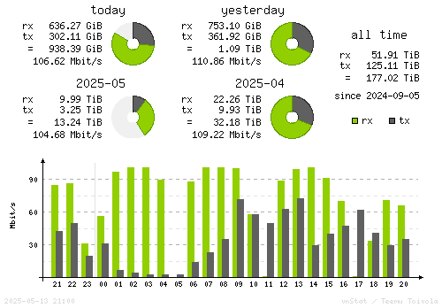 Vertical Stats