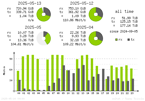 Vertical Stats