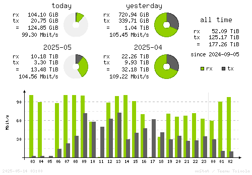 Vertical Stats