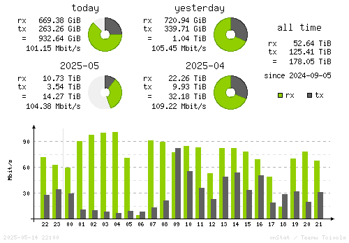 Vertical Stats