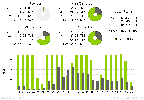 Vertical Stats