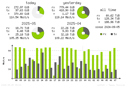 Vertical Stats