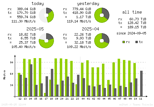 Vertical Stats