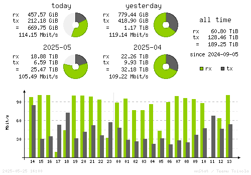 Vertical Stats
