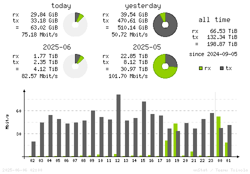 Vertical Stats