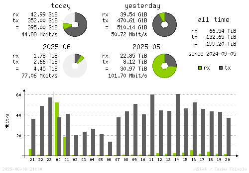Vertical Stats