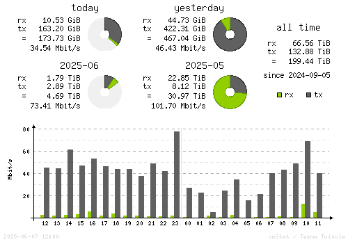 Vertical Stats