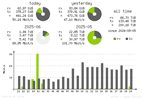 Vertical Stats