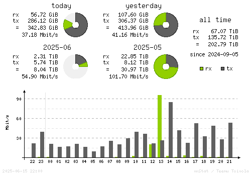 Vertical Stats