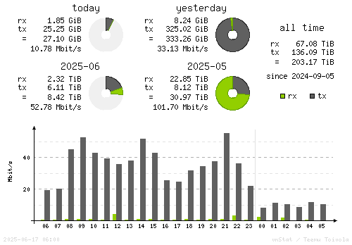 Vertical Stats