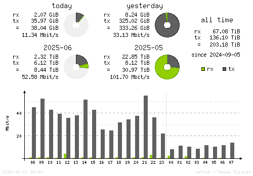 Vertical Stats
