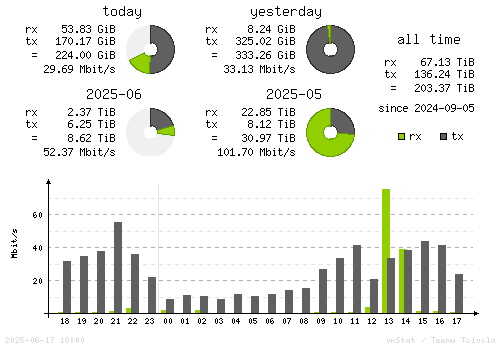Vertical Stats