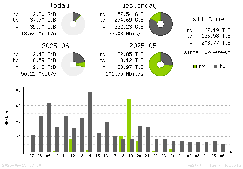 Vertical Stats