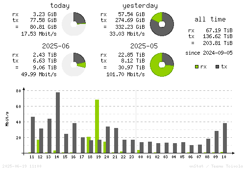 Vertical Stats