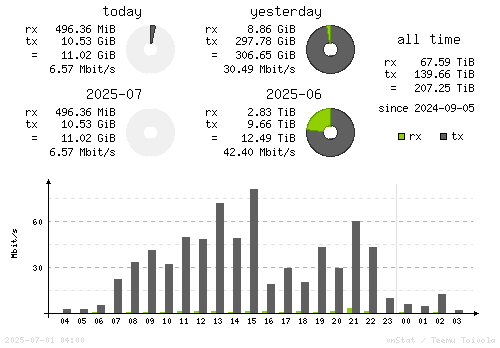 Vertical Stats