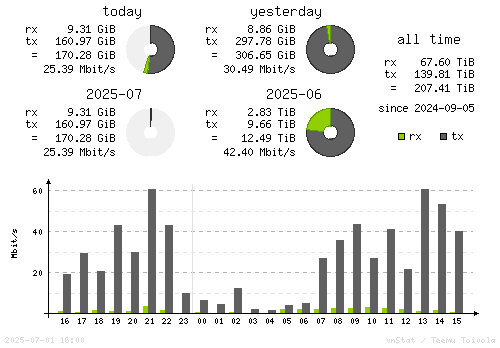 Vertical Stats