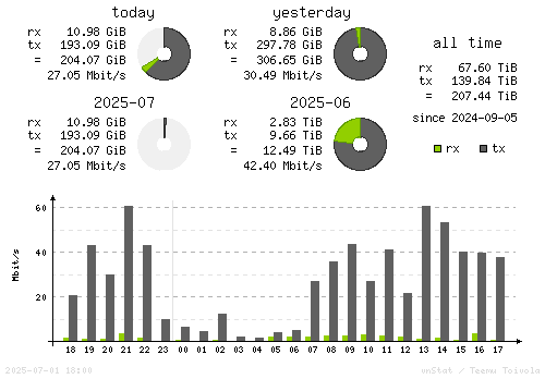 Vertical Stats