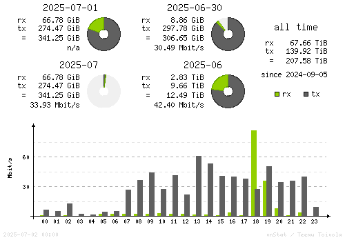 Vertical Stats