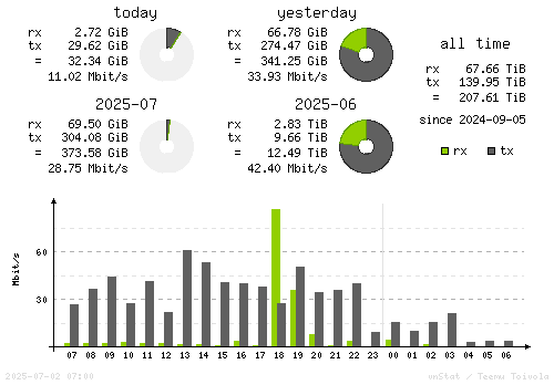 Vertical Stats