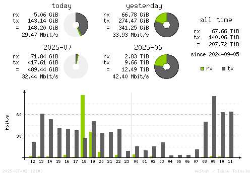 Vertical Stats