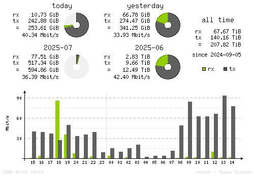 Vertical Stats