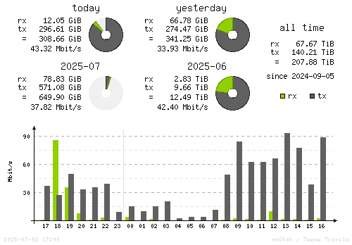 Vertical Stats