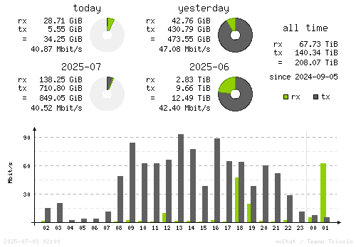 Vertical Stats
