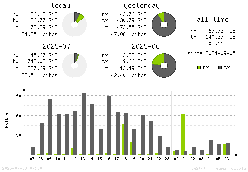 Vertical Stats