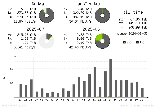Vertical Stats