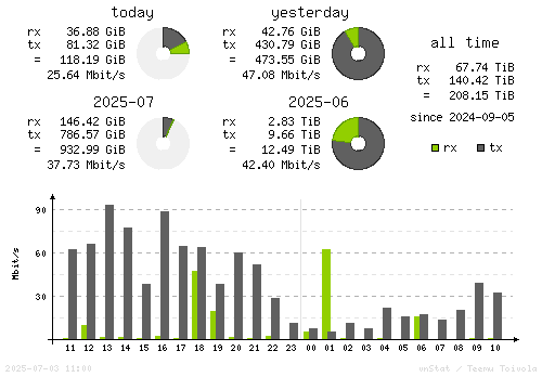 Vertical Stats
