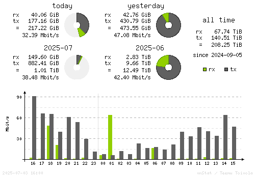 Vertical Stats