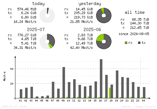 Vertical Stats