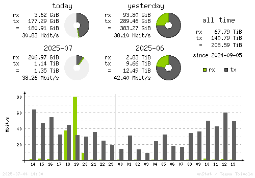 Vertical Stats
