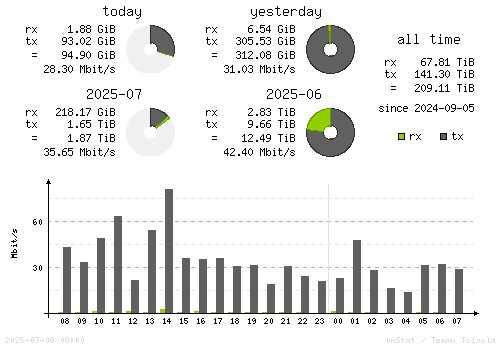 Vertical Stats