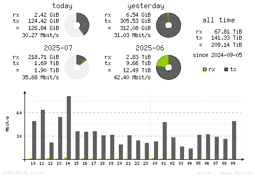 Vertical Stats