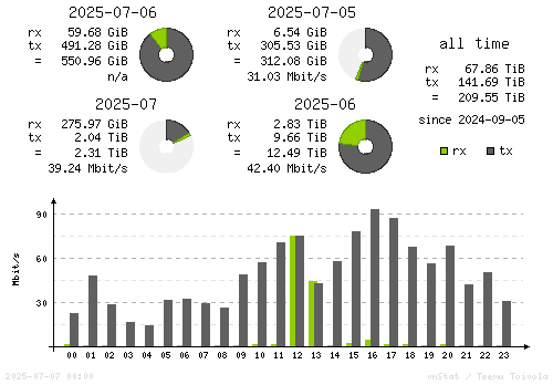 Vertical Stats